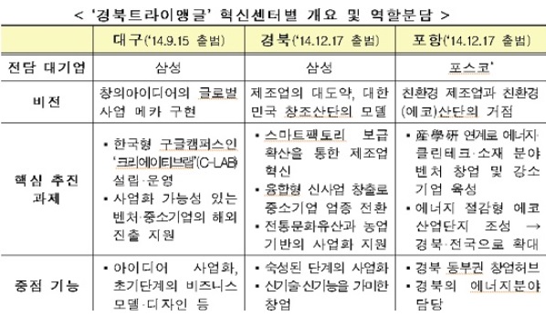 '경북트라이앵글' 혁신센터별 개요 및 역할분담 표.ⓒ미래창조과학부