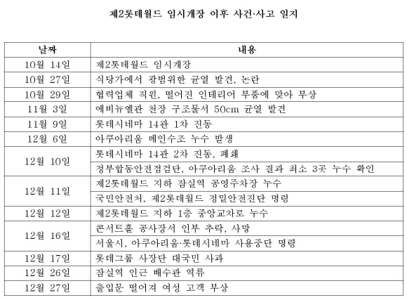 제2롯데월드 임시개장 이후 사건사고 일지 ⓒEBN