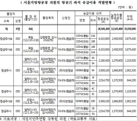 서울지방항공청 직원 항공기 좌석 승급이용 적발현황ⓒ강동원 의원