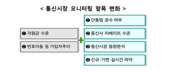 통신시장 모니터링 항목 변화 표. ⓒ방통위 