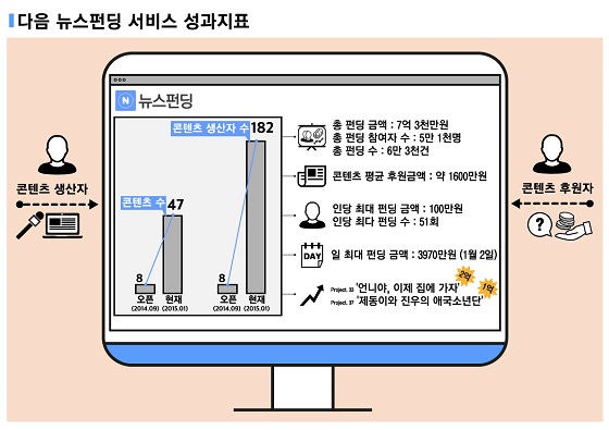 뉴스펀딩 서비스 성과 자료_인포그래픽. ⓒ다음카카오