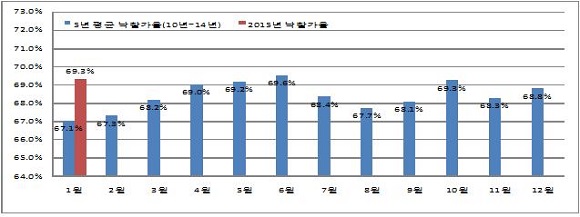 전국 월별 낙찰가율 ⓒ지지옥션