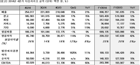 다음카카오 2104년 4분기 실적표. ⓒ다음카카오 