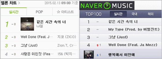 13일 오전 9시 나얼의 신곡 ‘같은 시간 속의 너’는 멜론과 네이버뮤직 실시간 차트에서 1위를 차지했다.ⓒ멜론·네이버뮤직 캡처