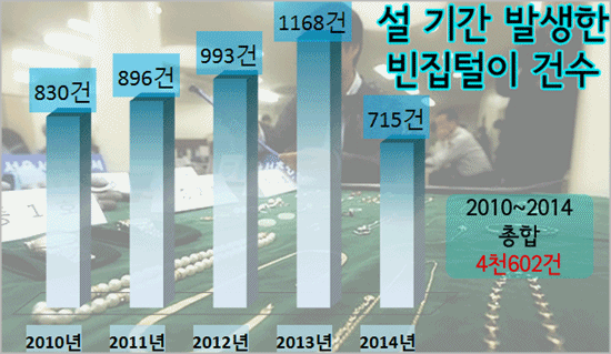 18일 이철우 새누리당 의원에 따르면, 2010년 이후 설 명절 특별단속 기간 발생한 빈집털이 절도는 4천602건에 달했다.ⓒEBN·사진 연합뉴스