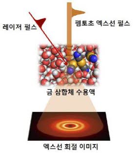 펨토초 엑스선 회절법 실험 과정.ⓒ미래창조과학부