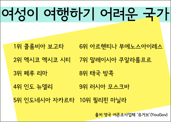 여성이 여행하기 어려운 국가와 도시를 묻는 설문조사 결과 콜롬비아의 보고타가 1위로 꼽혔다.ⓒEBN