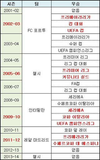 무리뉴 감독은 지금까지 20개의 트로피를 수집했는데 이 중 절반에 가까운 8개가 2년 차에 얻은 성과다.무리뉴 감독 역대 우승 목록.ⓒ데일리안