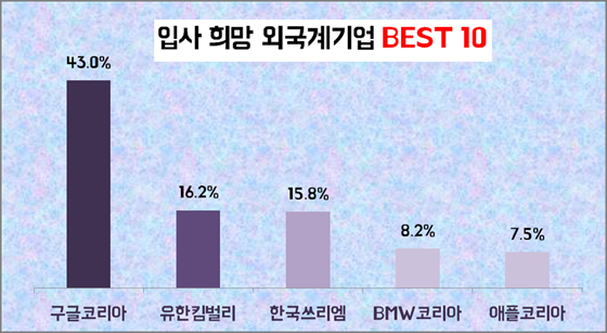 ‘구글코리아’가 7년 연속 가장 입사하고 싶은 외국계기업으로 선정됐다.ⓒEBN