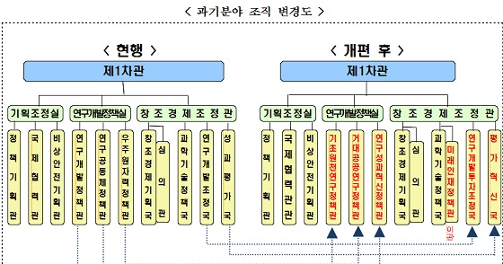 과기분야 조직 변경도. ⓒ미래부