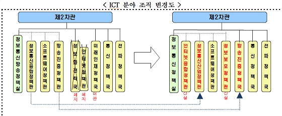 ICT 분야 조직 변경도. ⓒ미래부