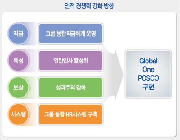 포스코, 회장부터 신입까지 모두 'P직급'…그룹 통합직급체계 시행 포스코, 회장부터 신입까지 모두 'P직급'…그룹 통합직급체계 시행