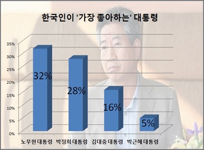 12일 리서치 전문업체 한국갤럽에 따르면, 지난해 한국인(만 13세 이상)을 대상으로 '가장 좋아하는 대통령'을 물은 결과, 응답자 중 32%가 노무현 전 대통령을 1위로 꼽았다.ⓒEBN