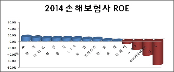 2014년 12월말 당기순이익과 2013년 12월말+2014년 12월말 자기자본에 의한 산출 결과ⓒ각 사