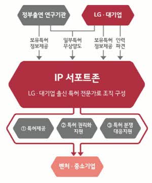 충북혁신센터 IP 서포트존 역할.ⓒLG