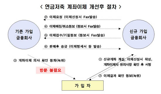 ⓒ금융위원회