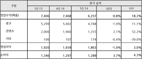 네이버 1분기 실적표(단위: 억 원)ⓒ네이버