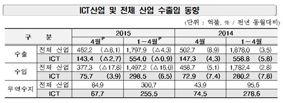 ICT산업 및 전체 산업 수출입동향.ⓒ미래창조과학부