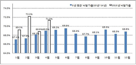 전국 월별 낙찰가율 ⓒ지지옥션