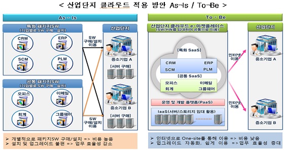 산업단지 클라우드 적용 방안. ⓒ미래부