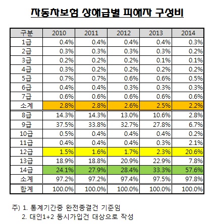 ⓒ보험개발원