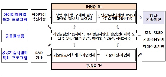 기술사업화 지원 개선방안. ⓒ미래부