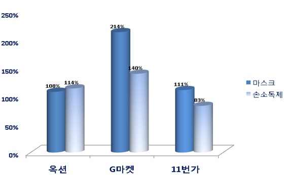 '메르스' 발생 2주(5/20~6/2)동안 국내 주요 오픈마켓에 있는 위생용품들이 급격한 매출신장률을 기록하고 있다.ⓒEBN