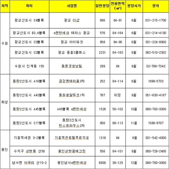 경부선 벨트 하반기 주요 분양단지ⓒ닥터아파트