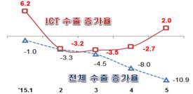 ICT 수출 증가율과 전체 수출 증가율 비교 그래프.ⓒ미래창조과학부