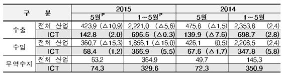 ICT산업 및 전체산업 수출입 동향.ⓒ미래창조과학부