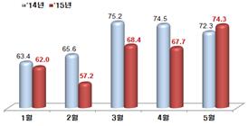 ICT 무역수지 추이.ⓒ미래창조과학부