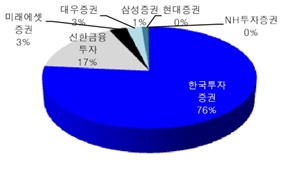 국내 ETN 발행사별 일평균거래량 비중.ⓒ한국거래소, 신한금융투자