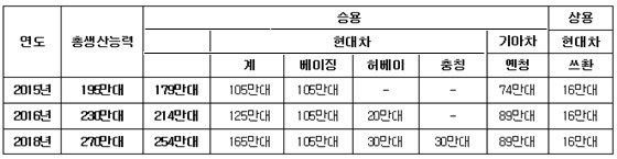 ⓒ현대·기아차