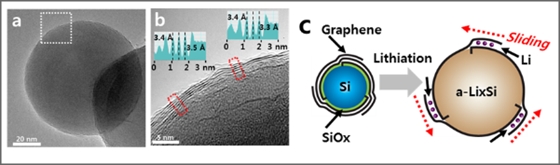 'SiC-free(Silicon carbide-free) 그래핀 직성장 실리콘 음극 소재를 이용한 고용량 고내구성 리튬이온전지 구현' 연구 그래픽.ⓒ삼성전자