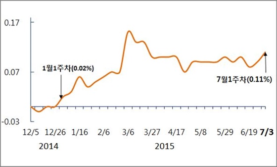 서울 주간 매매가격 상승률 추이(단위:%)ⓒ부동산114