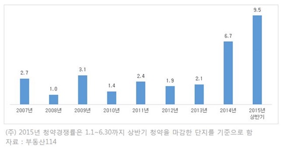 2011년~2015년, 지역별 1순위 청약경쟁률(단위:N대 1)ⓒ부동산114
