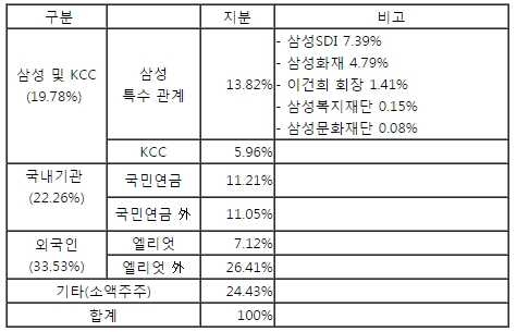 삼성물산 주주현황.