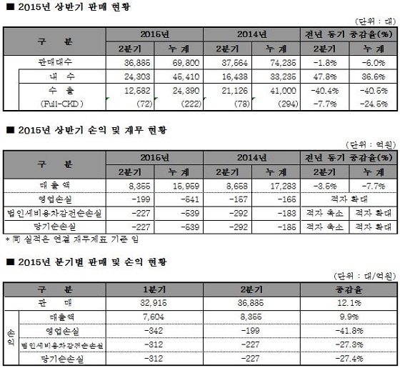 ⓒ쌍용자동차