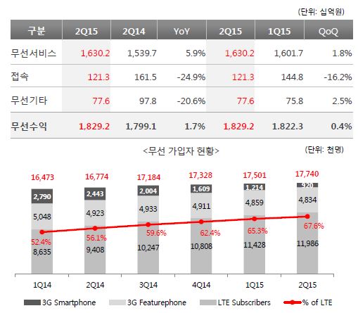 2분기 무선분야 실적. ⓒKT