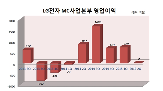최근 2년간 LG전자 MC사업본부 영업이익 추이.ⓒEBN