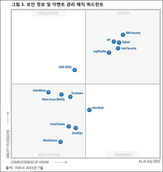 가트너가 발표한 보안 정보 및 이벤트 관리 분야 부문 매직 쿼드런트.ⓒ가트너
