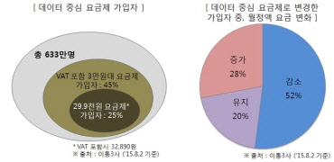 통신사업자연합회 "데이터요금제, 소비자에 이득 줬다"