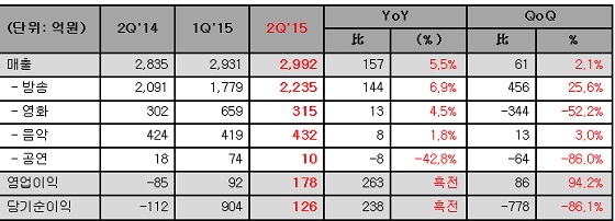 2분기 실적 표.ⓒCJ E&M