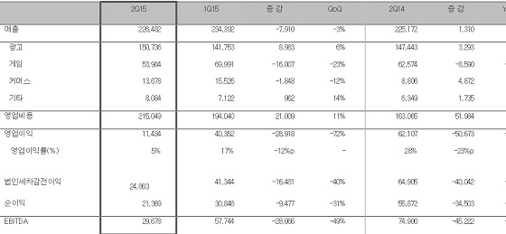 2015년 2분기 다음카카오 실적 (단위: 백만 원, %)ⓒ다음카카오 