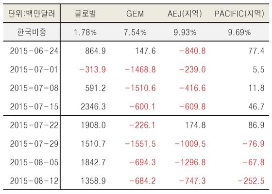 한국이 포함된 글로벌 펀드 자금 동향ⓒ대신증권 리서치센터