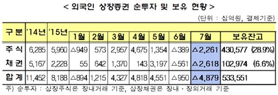 18일 금융감독원에 따르면 국내 주식·채권시장에서 약 5조원의 외국인 투자 자금이 빠져나간 것으로 나타났다.ⓒ금융감독원