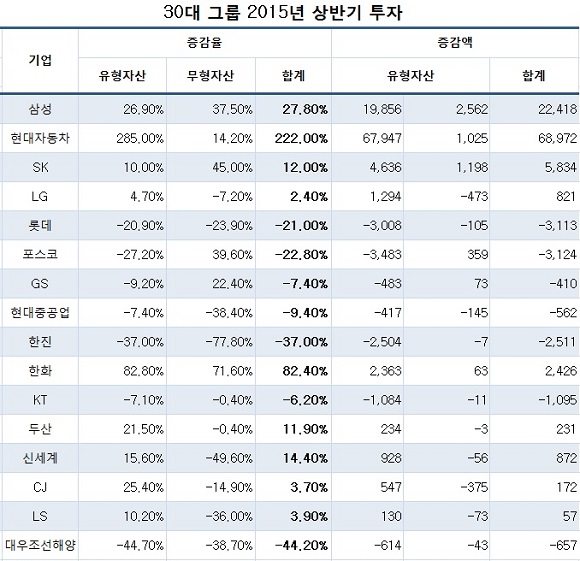 상반기 주요 기업별 투자 현황. ⓒCEO스코어