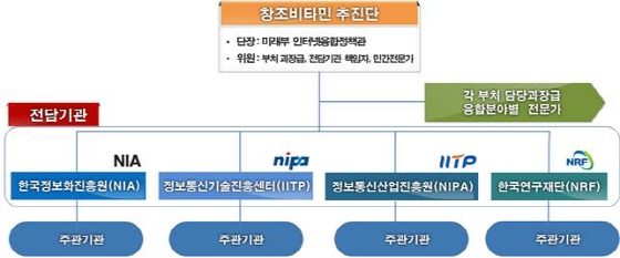 창조비타민 추진단 조직도. ⓒ미래창조과학부