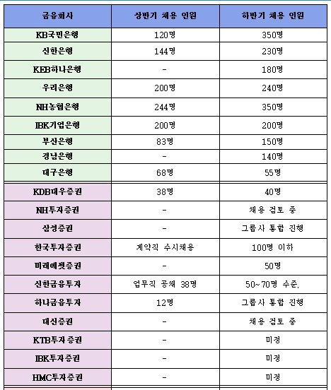 2015년 하반기 은행·증권사 채용 현황ⓒEBN