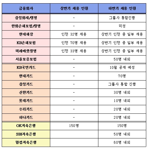 2015년 하반기 보험·카드·저축은행 하반기 채용 현황ⓒEBN